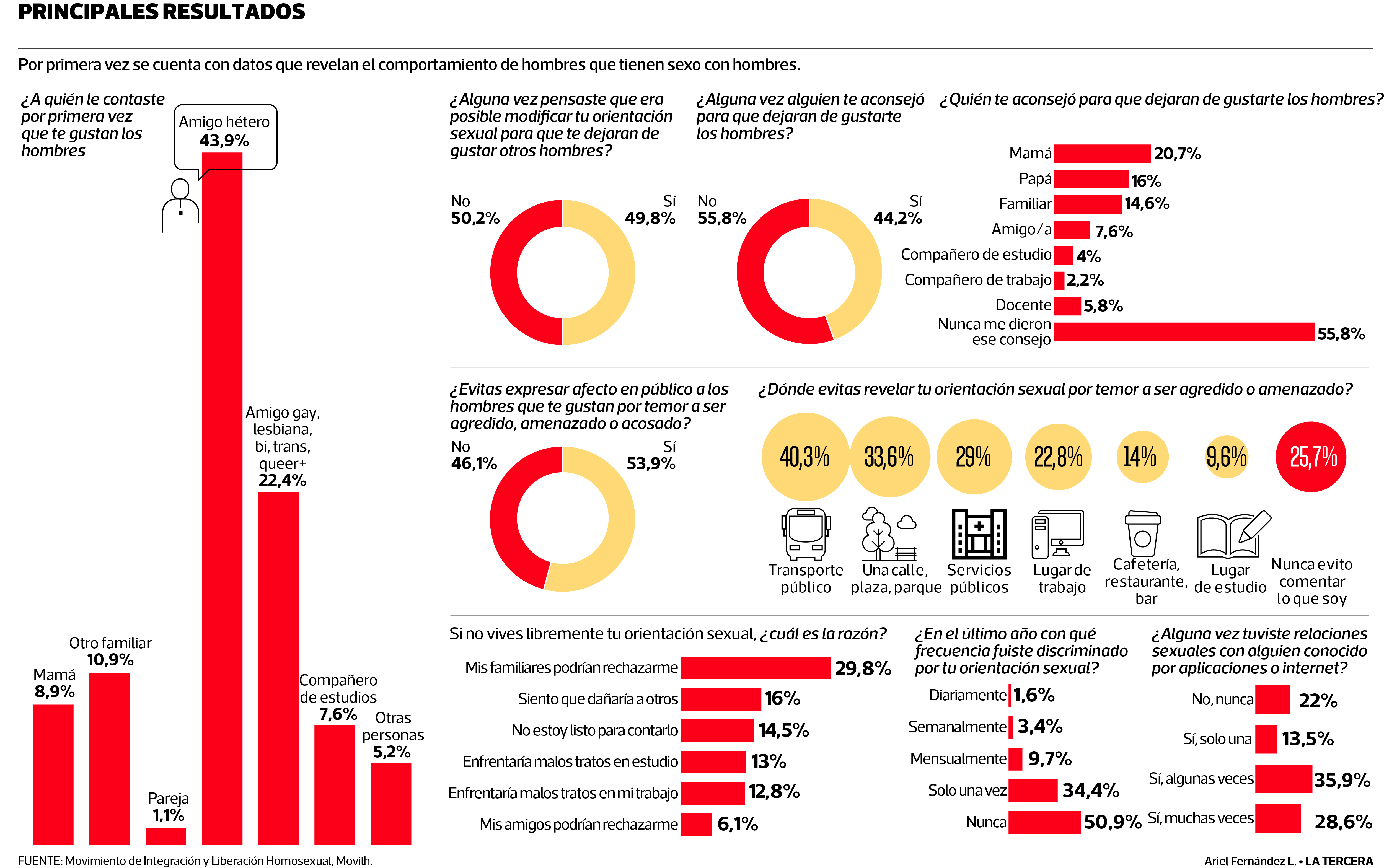 Infografía: La Tercera