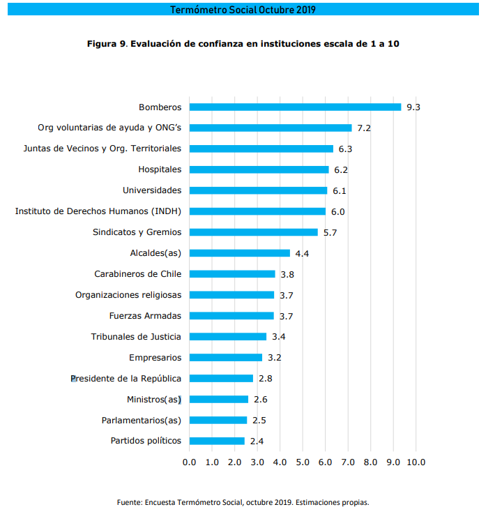 termometro social udechile confianza agentes y organizaciones