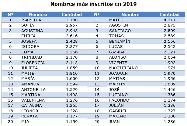 Estos fueron los nombres más inscritos en el Registro Cilvil durante 2019