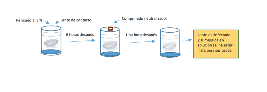 limpieza de lentes de contacto covid-19 coronavirus