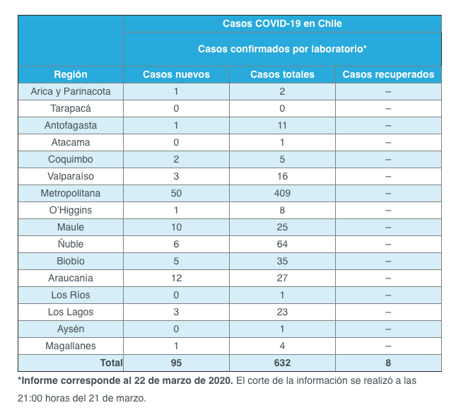 contagiados 22 de marzo