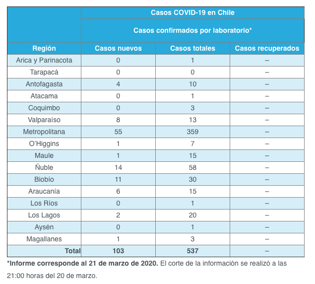 contagiados chile 21 de marzo