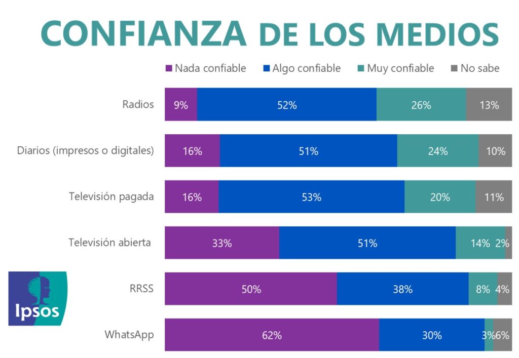 ipsos confianza radios coronavirus