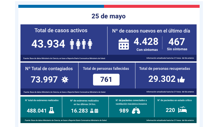 cifras covid chile 25 de mayo