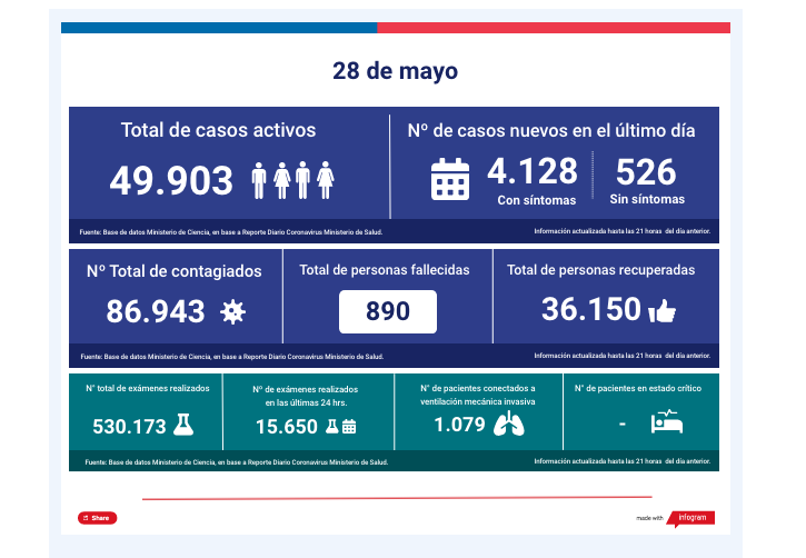 covid19 28 de mayo chile