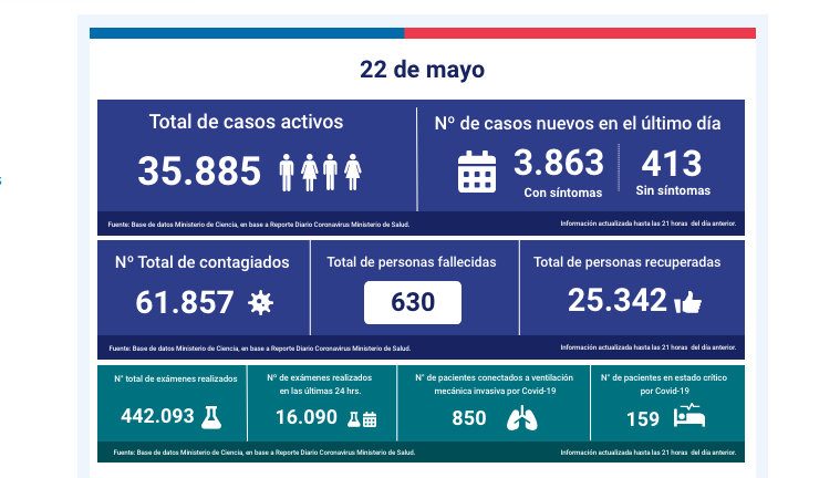 cifras covid19 al 22 de mayo