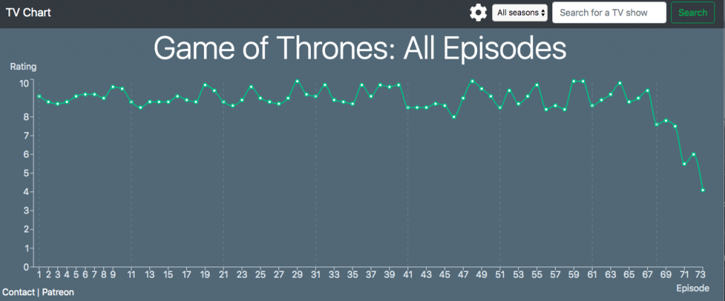 tv chart game of thrones