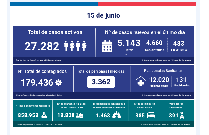 cifras covid al 15 de junio