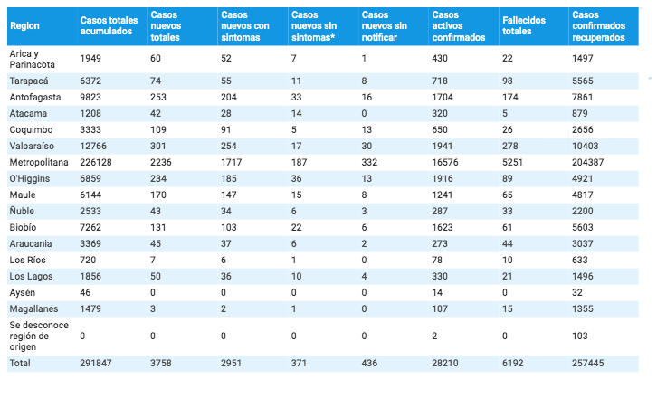 covid regiones al 5 de julio 2020
