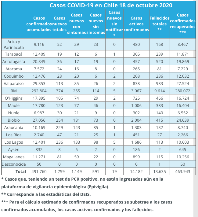 covid19 al 18 de octubre