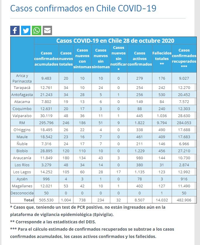 coronavirus chile 28 octubre