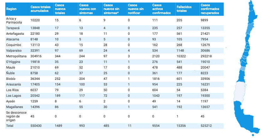 cifras regiones covid 19 al 29 de noviembre 2020
