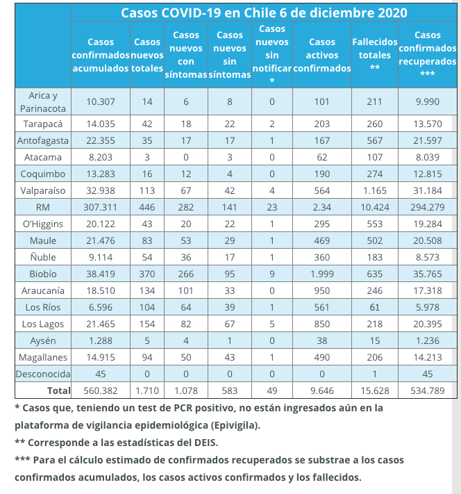 6 de diciembre cifras covid19