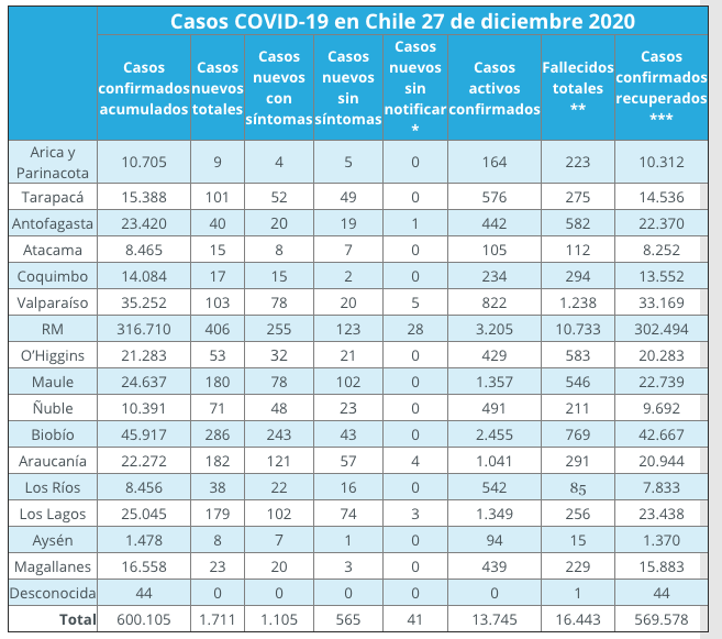 Cifras chile covid regiones 27 de diciembre