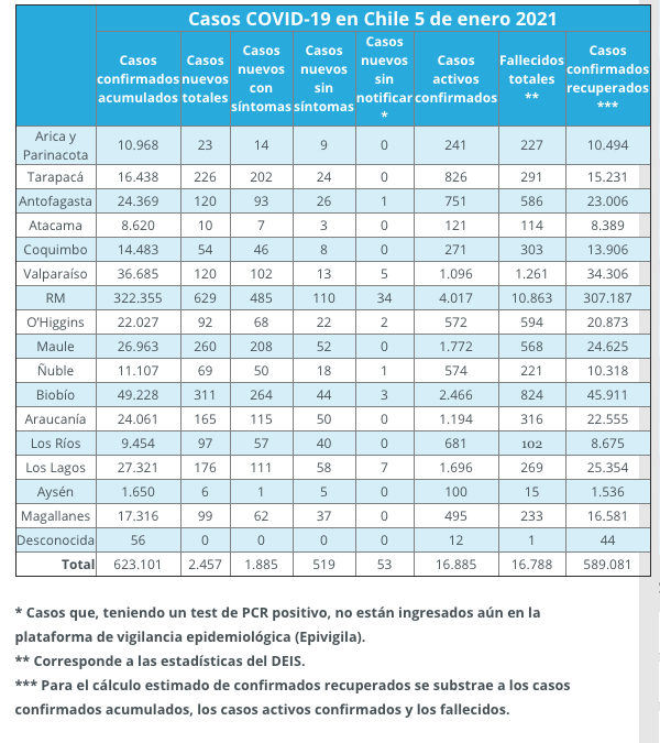 Cifras regiones covid-19 al 5 de enero