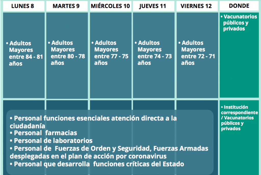 Se anunció durante esta semana. Este martes el Ministro del Interior, Rodrigo Delgado, fue el encargado de comunicar que durante la primera semana de febrero comenzará el proceso de vacunación masiva contra el coronavirus en nuestro país. El jefe de la cartera fue enfático en definir que a partir de febrero, lo que comenzará es el “área chica de la vacunación masiva”, o del público general, y que será el Ministerio de Salud el órgano que definirá cómo se contactará a las personas para que acudan a recibir la vacuna. Tienes que saber que no tienes que ir de forma espontánea a un centro de salud a pedir la vacuna. El proceso se divide por grupos etarios y según el nivel de riesgo, y todo eso lo puedes ver con las actualizaciones al día en gob.cl/yomevacuno.  En gob.cl/yomevacuno puedes ver cuántas personas hay vacunadas hasta el momento y cuáles son las etapas a seguir según el plan de vacunación.  Vacunación desde el miércoles 3 de febrero: 