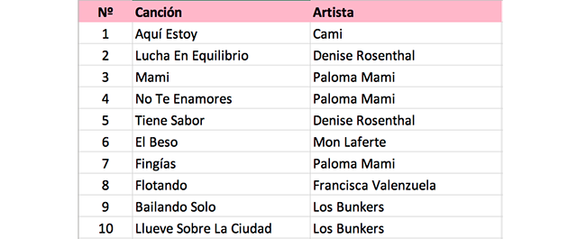 mujeres musica ranking