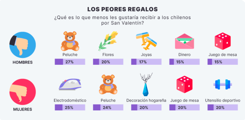 peores regalos de san valentin