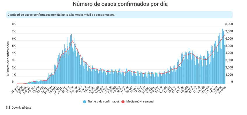 Nuevos Casos 1 de abril mas de 8 mil
