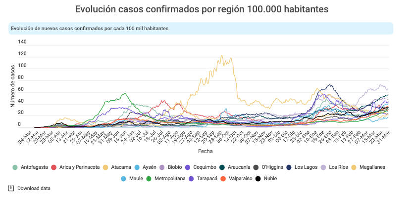 Casos positivos regiones al 1 de abril