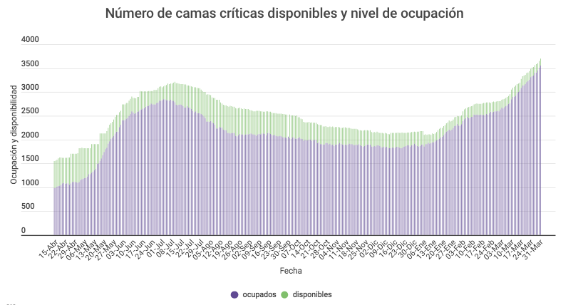 ocupacion camas al 1 de abril
