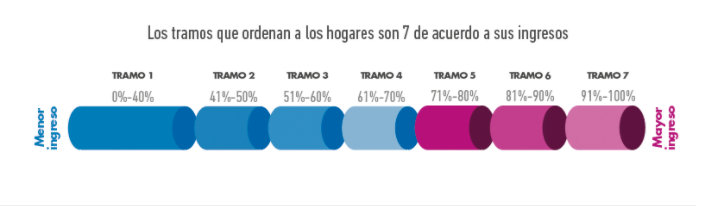 registro social de hogares 