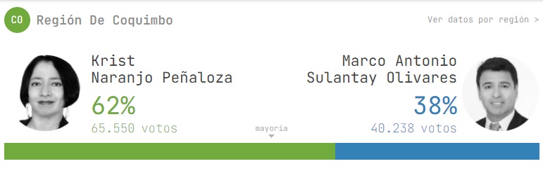 Resultados Elecciones Gobernador