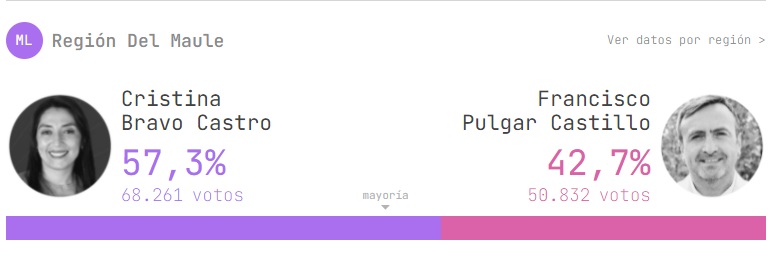 Resultados Elecciones Gobernador