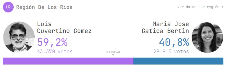 Resultados Elecciones Gobernador