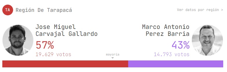 Resultados Elecciones Gobernador