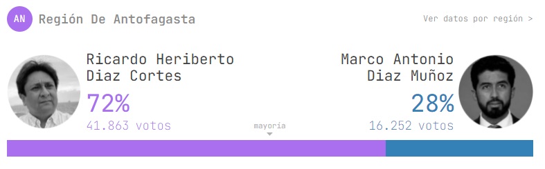 Resultados Elecciones Gobernador