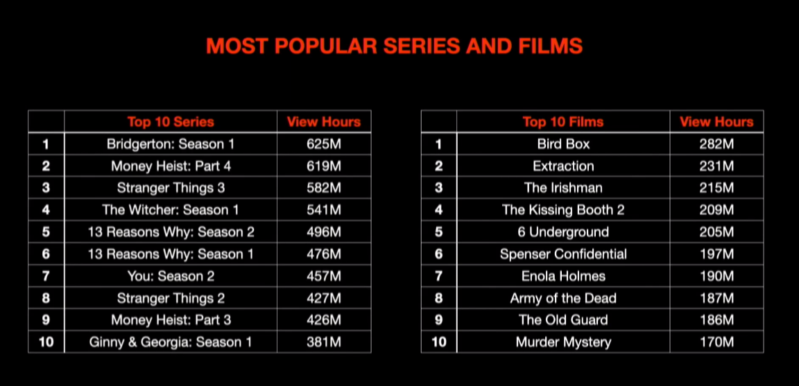 Netflix Most Popular TV Shows And Movies Number Of Hours