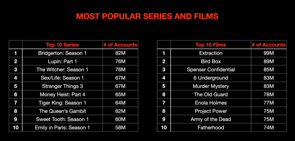 Netflix Most Popular TV Shows And Movies