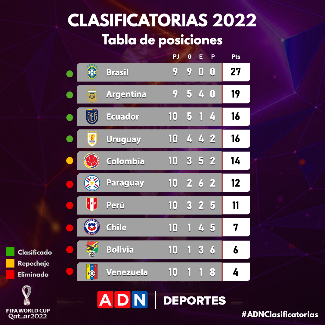 Clasificatorias Tabla De Posiciones