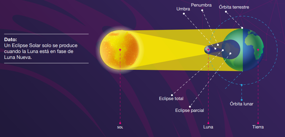 Guía De Eclipses, Planetario De La Universidad De Santiago De Chile