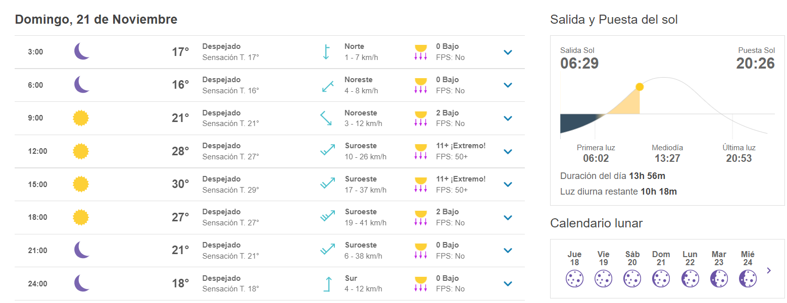 Pronóstico Domingo 21 De Noviembre Meteored