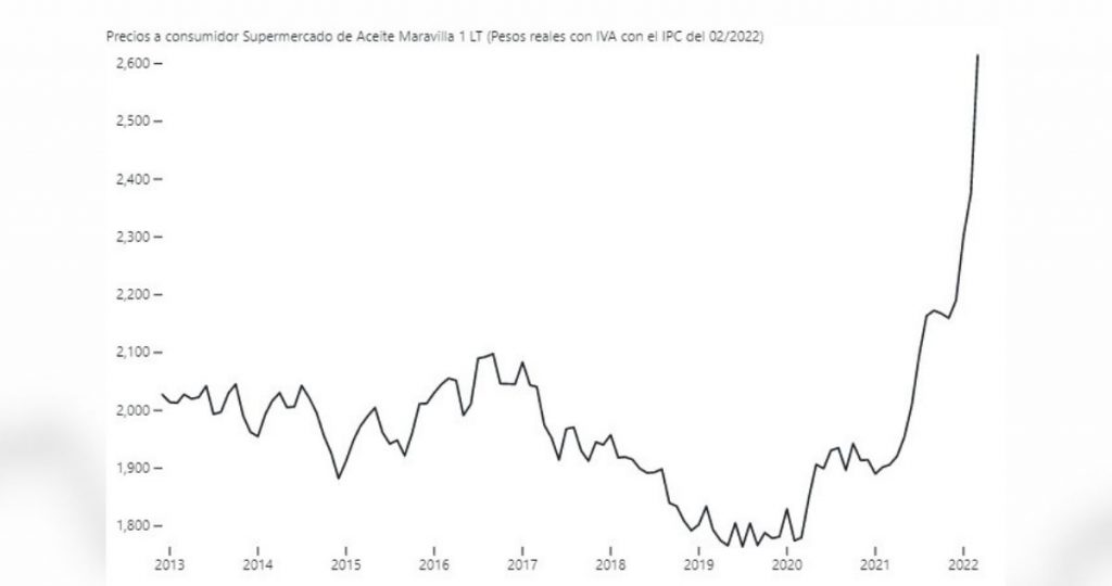 Precio Aceite Chile