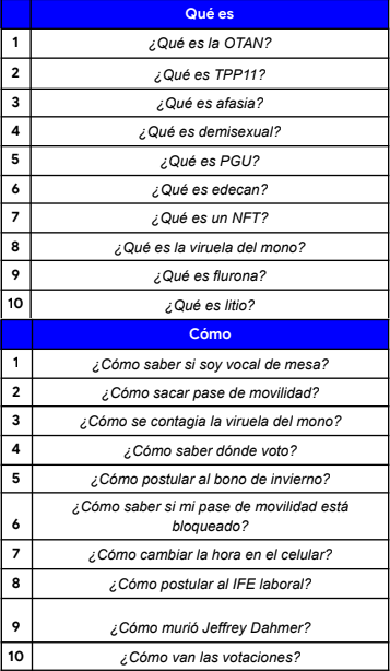 lo más buscado google 2022