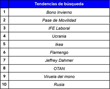 lo más buscado google 2022