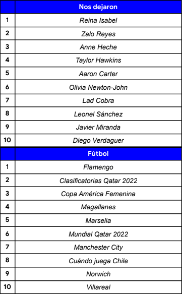 lo más buscado google 2022