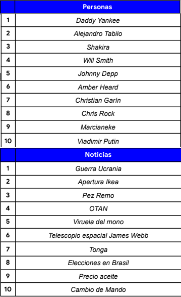 lo más buscado google 2022