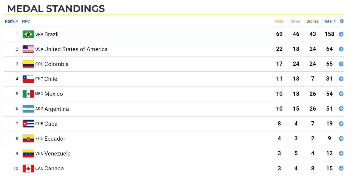 Juegos Parapanamericanos