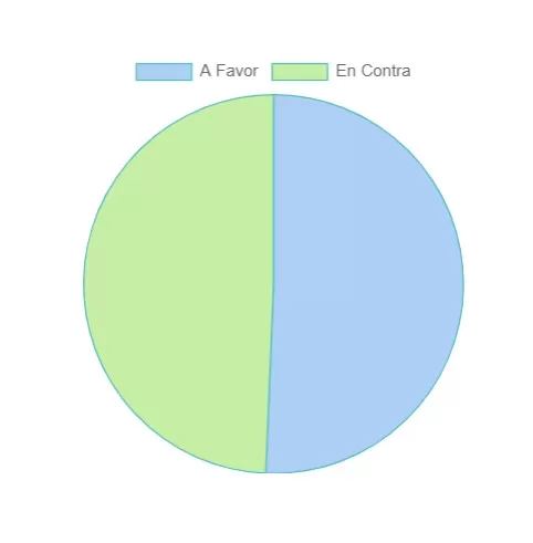 Resultados electorales El Maule. Fuente Servel.