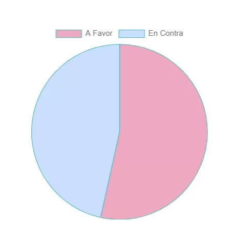 Resultados electorales La Araucanía. Fuente Servel.