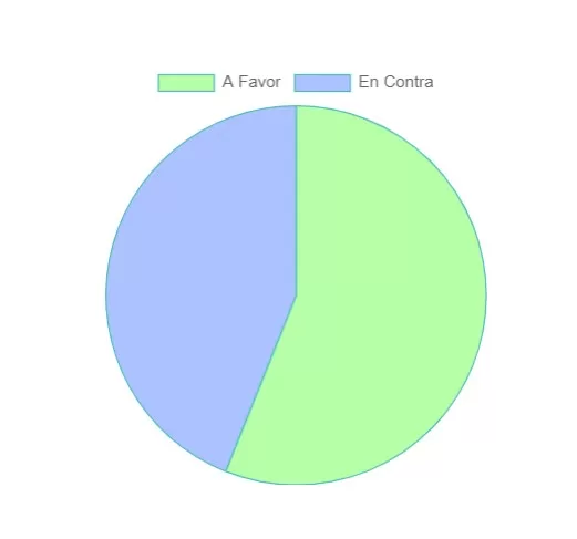 Resultados electorales Ñuble. Fuente: Servel.