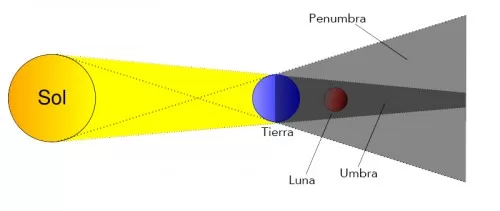 Eclipse penumbral