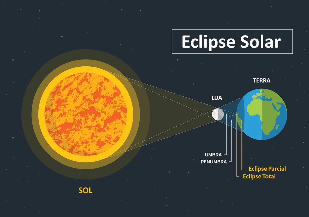 Eclipse solar