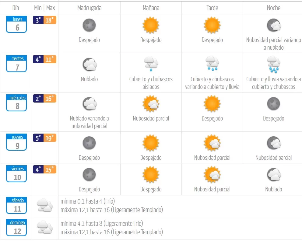 Pronóstico semana 6 de mayo DMC