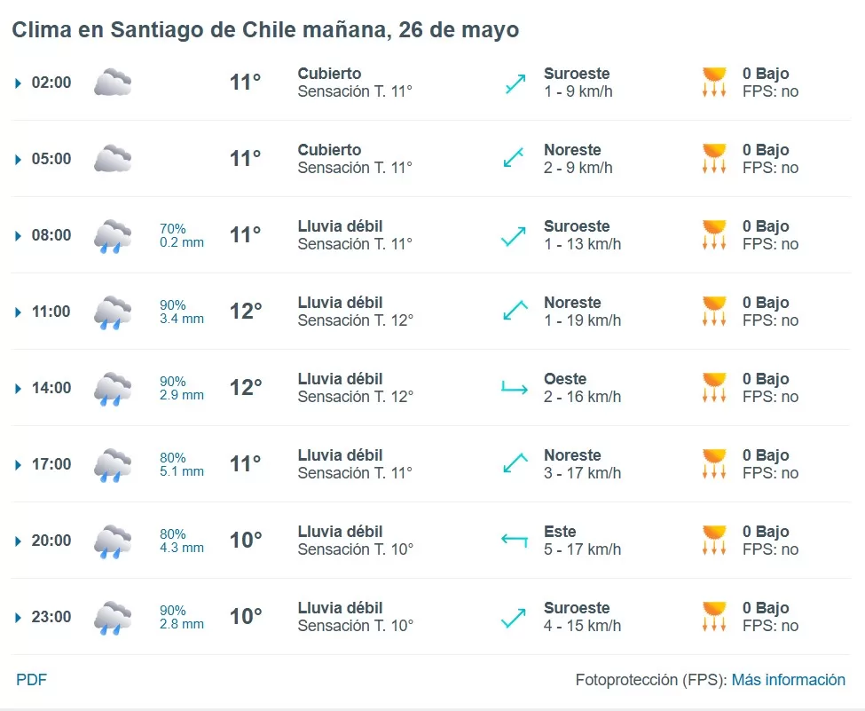 Horarios Lluvia en Santiago 26 de mayo