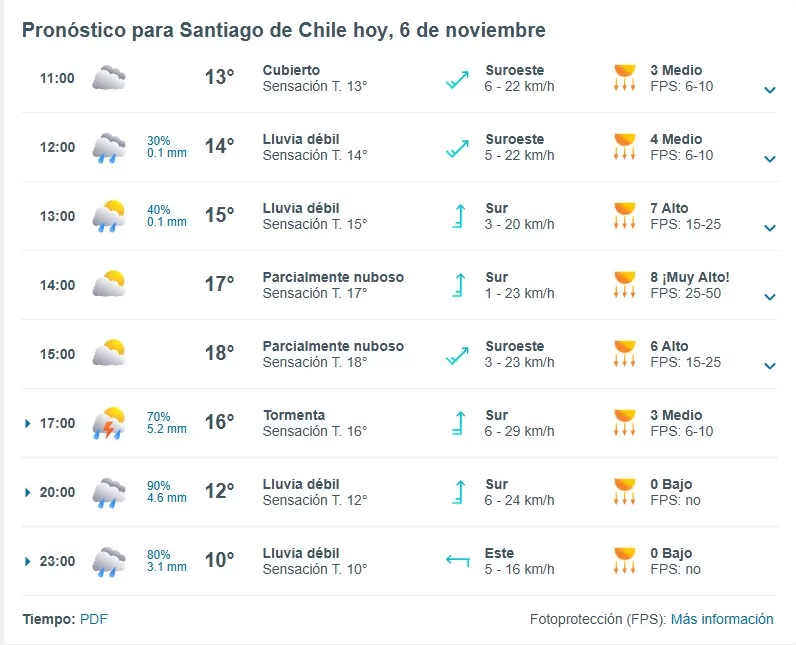 Pronóstico Meteored jueves 6 de noviembre